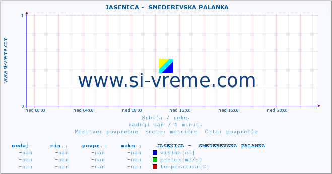 POVPREČJE ::  JASENICA -  SMEDEREVSKA PALANKA :: višina | pretok | temperatura :: zadnji dan / 5 minut.