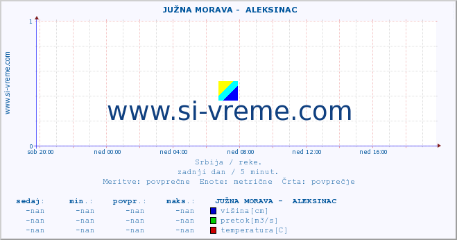 POVPREČJE ::  JUŽNA MORAVA -  ALEKSINAC :: višina | pretok | temperatura :: zadnji dan / 5 minut.