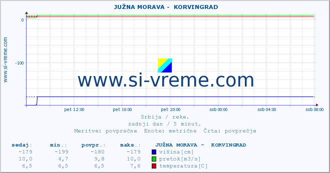 POVPREČJE ::  JUŽNA MORAVA -  KORVINGRAD :: višina | pretok | temperatura :: zadnji dan / 5 minut.