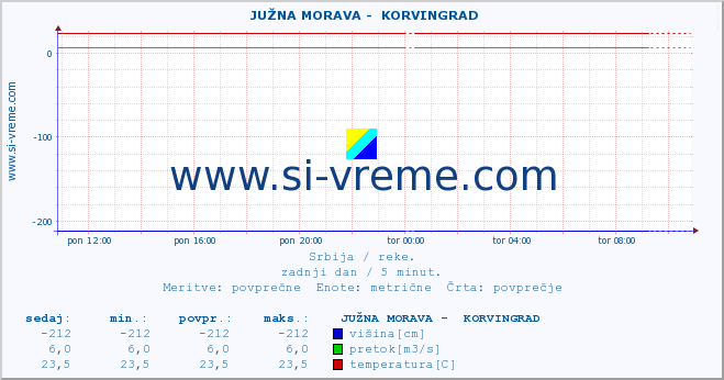 POVPREČJE ::  JUŽNA MORAVA -  KORVINGRAD :: višina | pretok | temperatura :: zadnji dan / 5 minut.