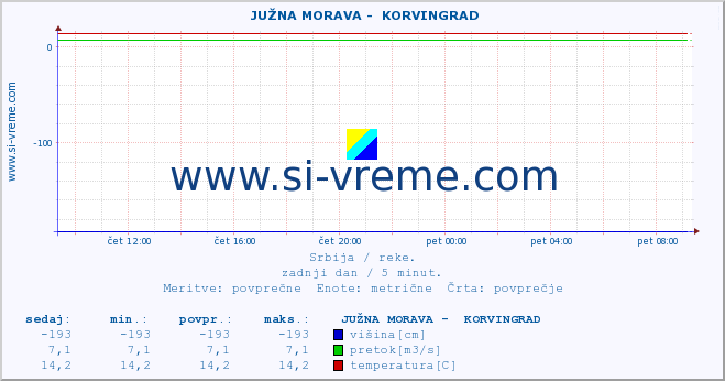 POVPREČJE ::  JUŽNA MORAVA -  KORVINGRAD :: višina | pretok | temperatura :: zadnji dan / 5 minut.