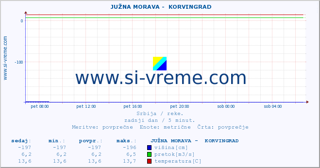 POVPREČJE ::  JUŽNA MORAVA -  KORVINGRAD :: višina | pretok | temperatura :: zadnji dan / 5 minut.