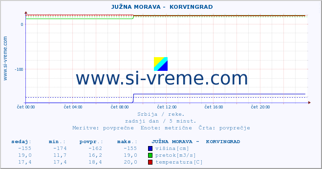 POVPREČJE ::  JUŽNA MORAVA -  KORVINGRAD :: višina | pretok | temperatura :: zadnji dan / 5 minut.