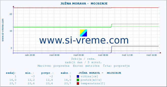 POVPREČJE ::  JUŽNA MORAVA -  MOJSINJE :: višina | pretok | temperatura :: zadnji dan / 5 minut.