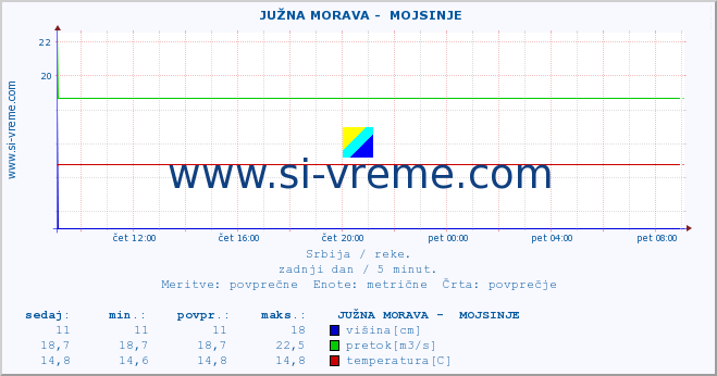 POVPREČJE ::  JUŽNA MORAVA -  MOJSINJE :: višina | pretok | temperatura :: zadnji dan / 5 minut.