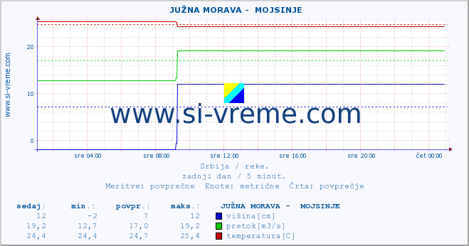 POVPREČJE ::  JUŽNA MORAVA -  MOJSINJE :: višina | pretok | temperatura :: zadnji dan / 5 minut.