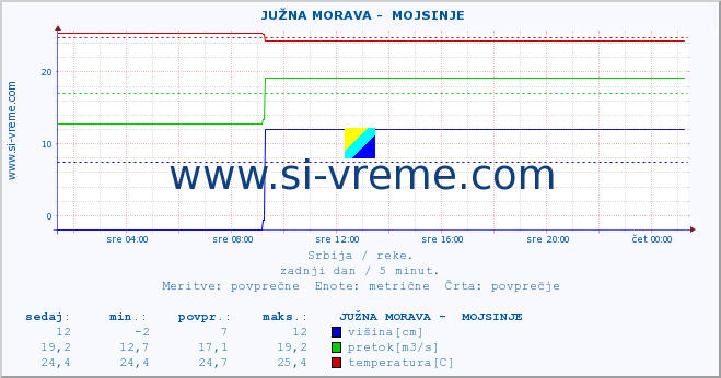 POVPREČJE ::  JUŽNA MORAVA -  MOJSINJE :: višina | pretok | temperatura :: zadnji dan / 5 minut.