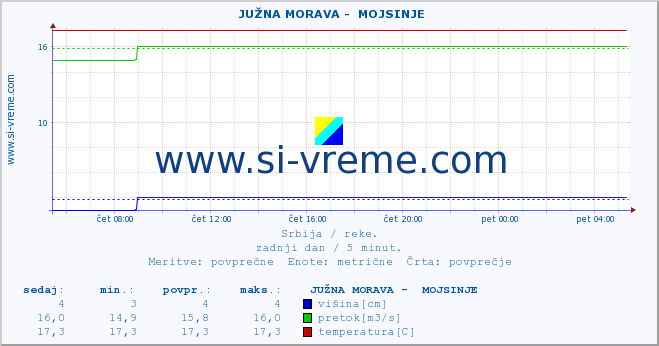 POVPREČJE ::  JUŽNA MORAVA -  MOJSINJE :: višina | pretok | temperatura :: zadnji dan / 5 minut.