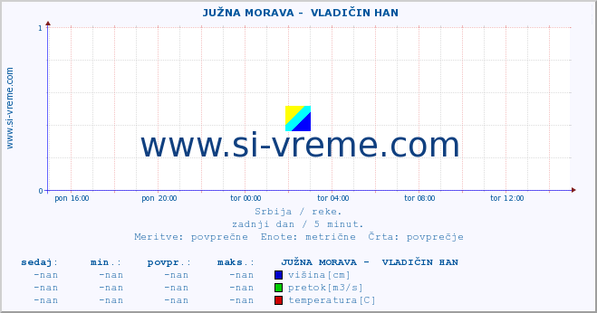 POVPREČJE ::  JUŽNA MORAVA -  VLADIČIN HAN :: višina | pretok | temperatura :: zadnji dan / 5 minut.