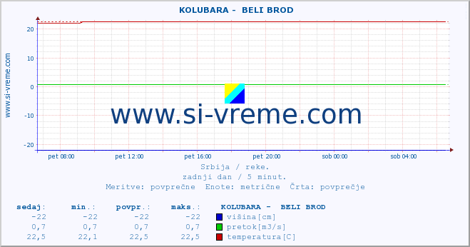 POVPREČJE ::  KOLUBARA -  BELI BROD :: višina | pretok | temperatura :: zadnji dan / 5 minut.