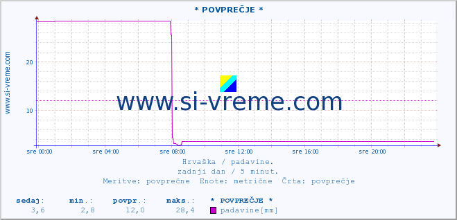 POVPREČJE ::  Koprivnica :: padavine :: zadnji dan / 5 minut.