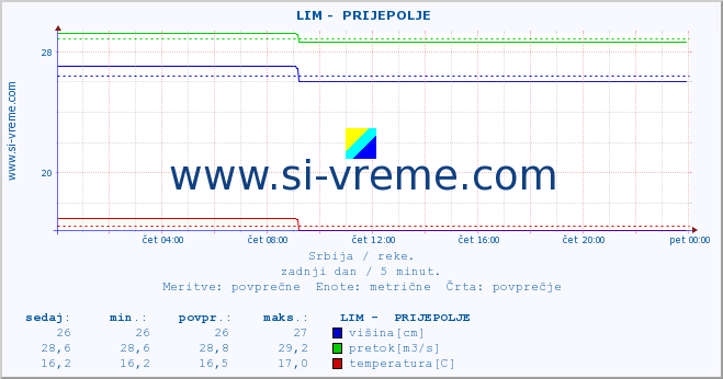 POVPREČJE ::  LIM -  PRIJEPOLJE :: višina | pretok | temperatura :: zadnji dan / 5 minut.