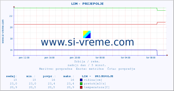 POVPREČJE ::  LIM -  PRIJEPOLJE :: višina | pretok | temperatura :: zadnji dan / 5 minut.