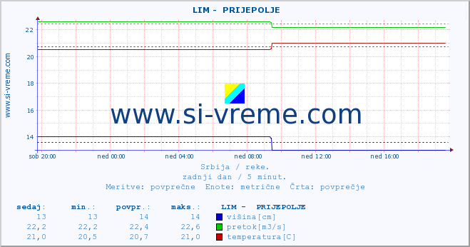 POVPREČJE ::  LIM -  PRIJEPOLJE :: višina | pretok | temperatura :: zadnji dan / 5 minut.