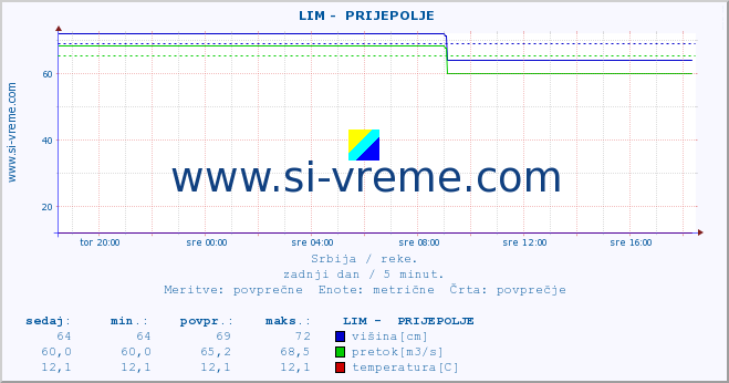 POVPREČJE ::  LIM -  PRIJEPOLJE :: višina | pretok | temperatura :: zadnji dan / 5 minut.