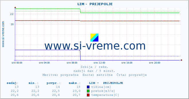 POVPREČJE ::  LIM -  PRIJEPOLJE :: višina | pretok | temperatura :: zadnji dan / 5 minut.