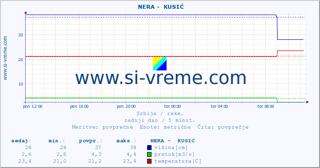 POVPREČJE ::  NERA -  KUSIĆ :: višina | pretok | temperatura :: zadnji dan / 5 minut.