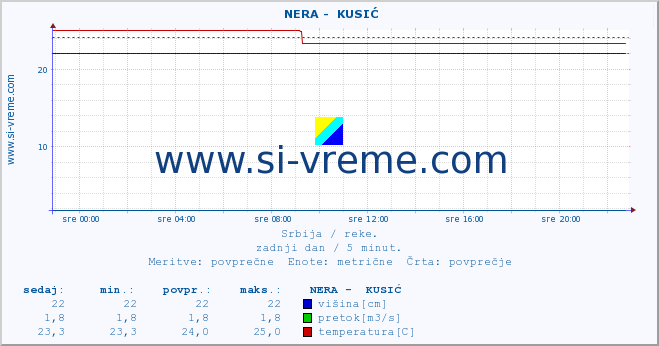 POVPREČJE ::  NERA -  KUSIĆ :: višina | pretok | temperatura :: zadnji dan / 5 minut.