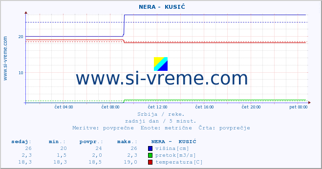 POVPREČJE ::  NERA -  KUSIĆ :: višina | pretok | temperatura :: zadnji dan / 5 minut.