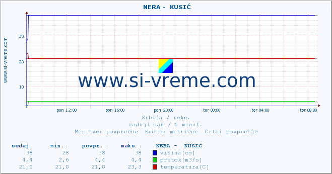 POVPREČJE ::  NERA -  KUSIĆ :: višina | pretok | temperatura :: zadnji dan / 5 minut.