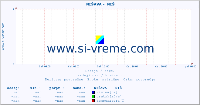 POVPREČJE ::  NIŠAVA -  NIŠ :: višina | pretok | temperatura :: zadnji dan / 5 minut.