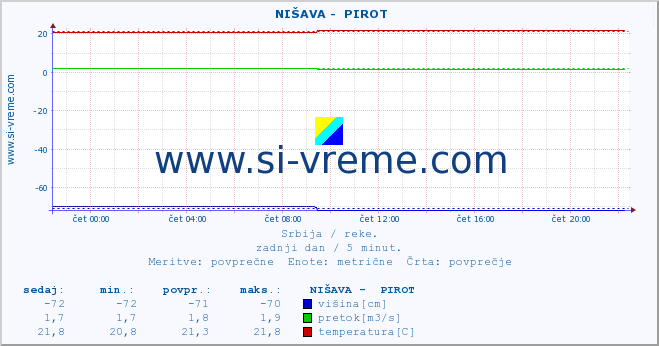 POVPREČJE ::  NIŠAVA -  PIROT :: višina | pretok | temperatura :: zadnji dan / 5 minut.