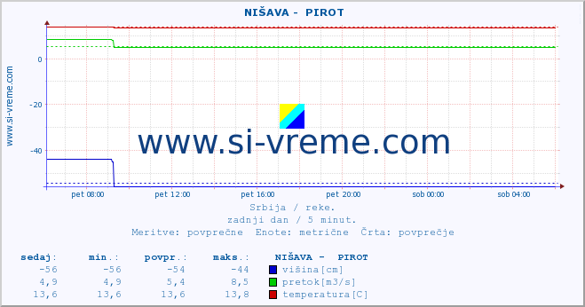 POVPREČJE ::  NIŠAVA -  PIROT :: višina | pretok | temperatura :: zadnji dan / 5 minut.