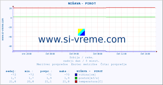 POVPREČJE ::  NIŠAVA -  PIROT :: višina | pretok | temperatura :: zadnji dan / 5 minut.