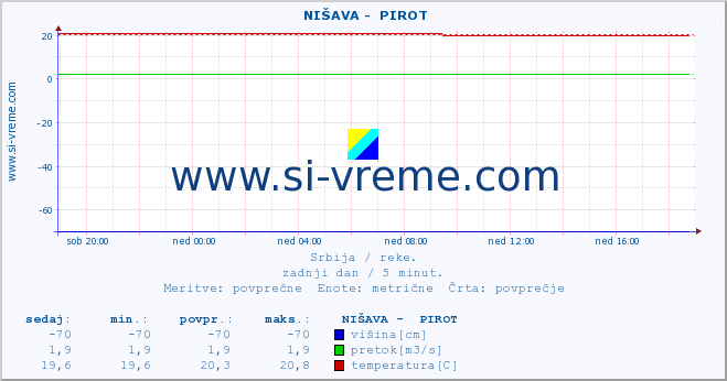 POVPREČJE ::  NIŠAVA -  PIROT :: višina | pretok | temperatura :: zadnji dan / 5 minut.