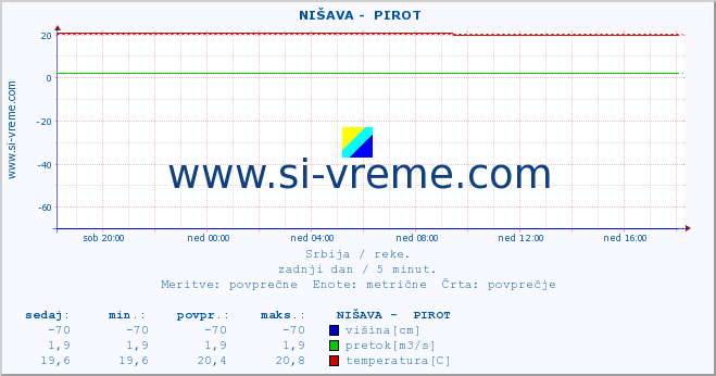 POVPREČJE ::  NIŠAVA -  PIROT :: višina | pretok | temperatura :: zadnji dan / 5 minut.