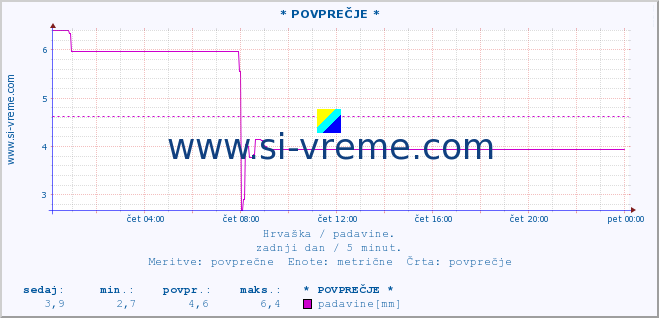 POVPREČJE ::  OmiÅ¡ :: padavine :: zadnji dan / 5 minut.