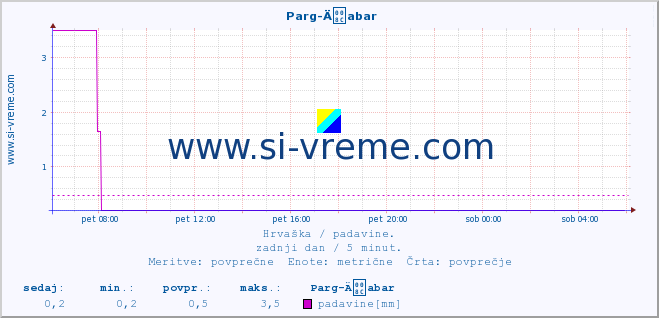 POVPREČJE ::  Parg-Äabar :: padavine :: zadnji dan / 5 minut.