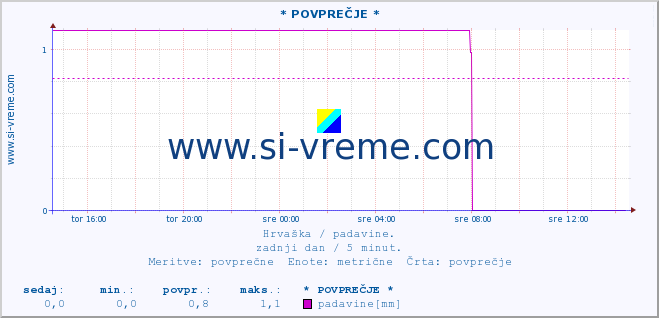 POVPREČJE ::  PlaÅ¡ki :: padavine :: zadnji dan / 5 minut.