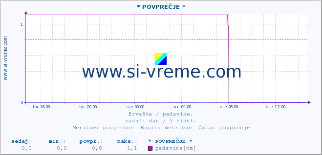 POVPREČJE ::  PoreÄ :: padavine :: zadnji dan / 5 minut.