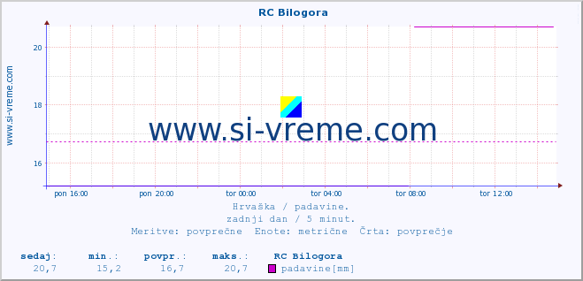 POVPREČJE ::  RC Bilogora :: padavine :: zadnji dan / 5 minut.