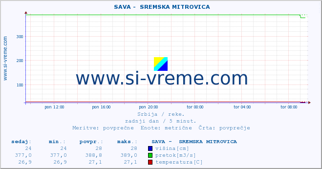 POVPREČJE ::  SAVA -  SREMSKA MITROVICA :: višina | pretok | temperatura :: zadnji dan / 5 minut.