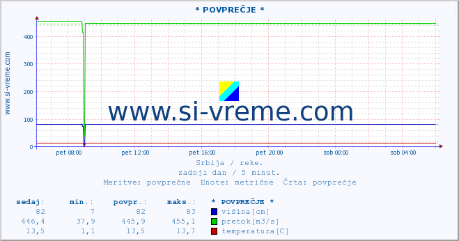 POVPREČJE ::  STUDENICA -  DEVIĆI :: višina | pretok | temperatura :: zadnji dan / 5 minut.