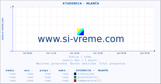 POVPREČJE ::  STUDENICA -  MLANČA :: višina | pretok | temperatura :: zadnji dan / 5 minut.