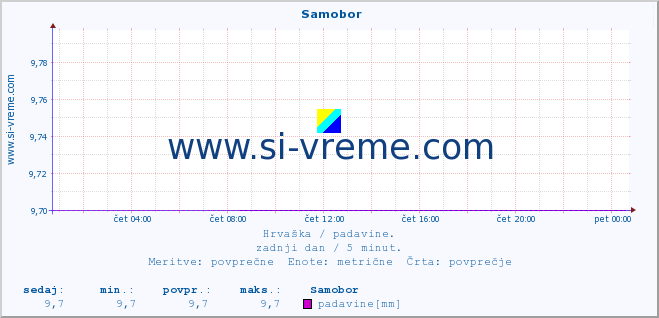 POVPREČJE ::  Samobor :: padavine :: zadnji dan / 5 minut.