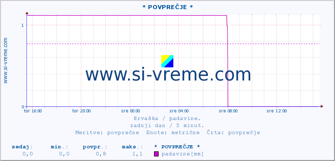 POVPREČJE ::  Senj :: padavine :: zadnji dan / 5 minut.