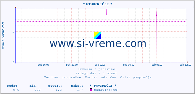 POVPREČJE ::  Split-aerodrom :: padavine :: zadnji dan / 5 minut.