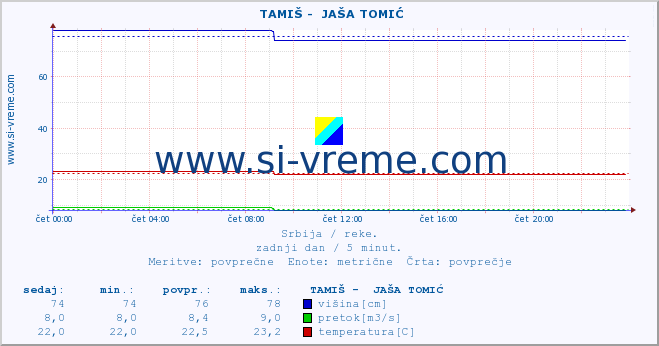 POVPREČJE ::  TAMIŠ -  JAŠA TOMIĆ :: višina | pretok | temperatura :: zadnji dan / 5 minut.