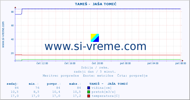 POVPREČJE ::  TAMIŠ -  JAŠA TOMIĆ :: višina | pretok | temperatura :: zadnji dan / 5 minut.