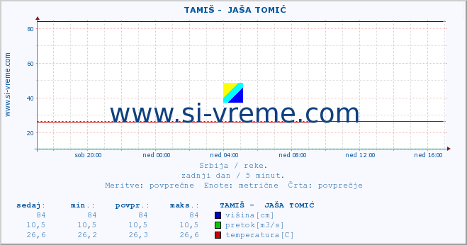 POVPREČJE ::  TAMIŠ -  JAŠA TOMIĆ :: višina | pretok | temperatura :: zadnji dan / 5 minut.