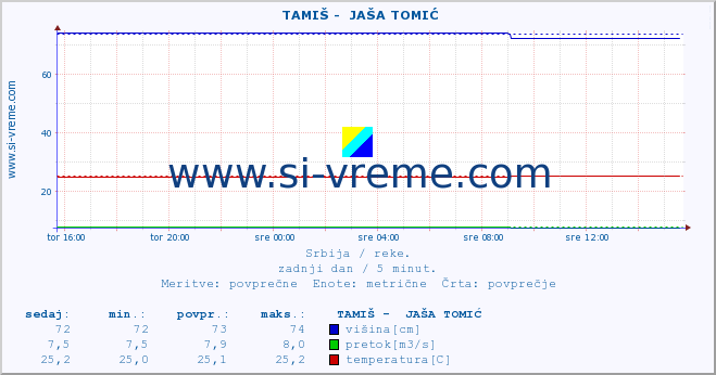 POVPREČJE ::  TAMIŠ -  JAŠA TOMIĆ :: višina | pretok | temperatura :: zadnji dan / 5 minut.