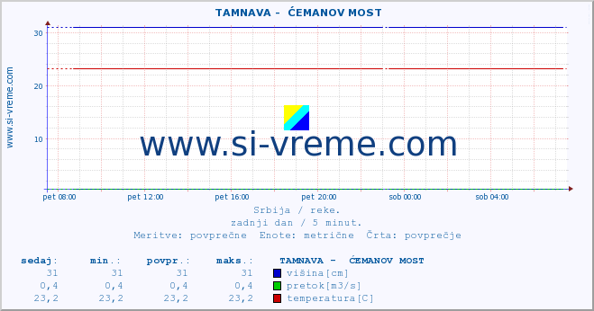 POVPREČJE ::  TAMNAVA -  ĆEMANOV MOST :: višina | pretok | temperatura :: zadnji dan / 5 minut.