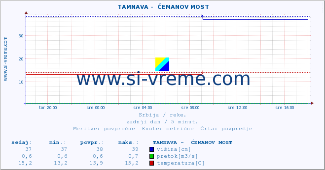 POVPREČJE ::  TAMNAVA -  ĆEMANOV MOST :: višina | pretok | temperatura :: zadnji dan / 5 minut.