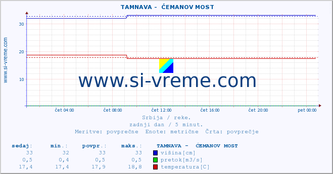 POVPREČJE ::  TAMNAVA -  ĆEMANOV MOST :: višina | pretok | temperatura :: zadnji dan / 5 minut.