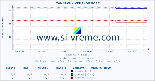 POVPREČJE ::  TAMNAVA -  ĆEMANOV MOST :: višina | pretok | temperatura :: zadnji dan / 5 minut.