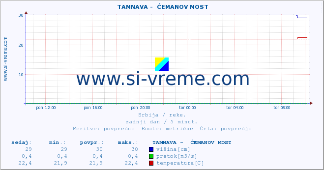 POVPREČJE ::  TAMNAVA -  ĆEMANOV MOST :: višina | pretok | temperatura :: zadnji dan / 5 minut.